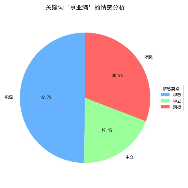 情感分布饼图